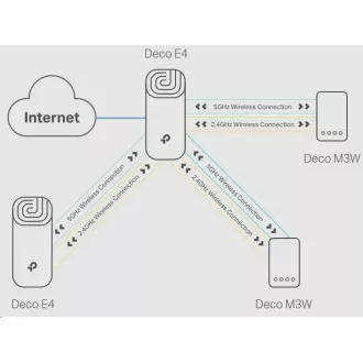 TP-Link Deco E4(2-pack) WiFi5 Mesh (AC1200, 2, 4GHz/5GHz, 2x100Mb/sLAN/WAN) TP-Link Deco E4(2-pack) WiFi5 Mesh (AC1200, 2, 4GHz/5GHz, 2x100Mb/sLAN/WAN)