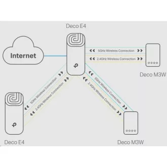 TP-Link Deco E4(1-pack) WiFi5 Mesh (AC1200, 2, 4GHz/5GHz, 2x100Mb/sLAN/WAN) TP-Link Deco E4(1-pack) WiFi5 Mesh (AC1200, 2, 4GHz/5GHz, 2x100Mb/sLAN/WAN)