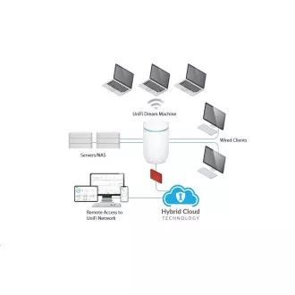 UBNT UDM - UniFi Dream Machine [WiFi AP - 2, 4Ghz+5Ghz, 4xLAN, UniFi Security Gateway, UniFi Controller]