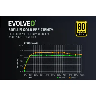 EVOLVEO G1000/1000W/ATX 3.0/80PLUS Gold/Modular EVOLVEO G1000/1000W/ATX 3.0/80PLUS Gold/Modular