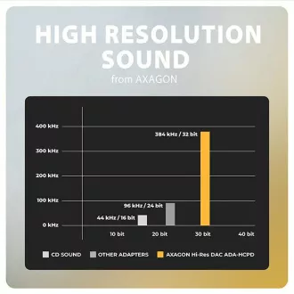 AXAGON ADA-HCPD, USB-C na 3.5mm jack - Hi-Res DAC audio adaptér, 384kHz/32bit, stereo, PD 60W 3A AXAGON ADA-HCPD, USB-C na 3.5mm jack - Hi-Res DAC audio adaptér, 384kHz/32bit, stereo, PD 60W 3A